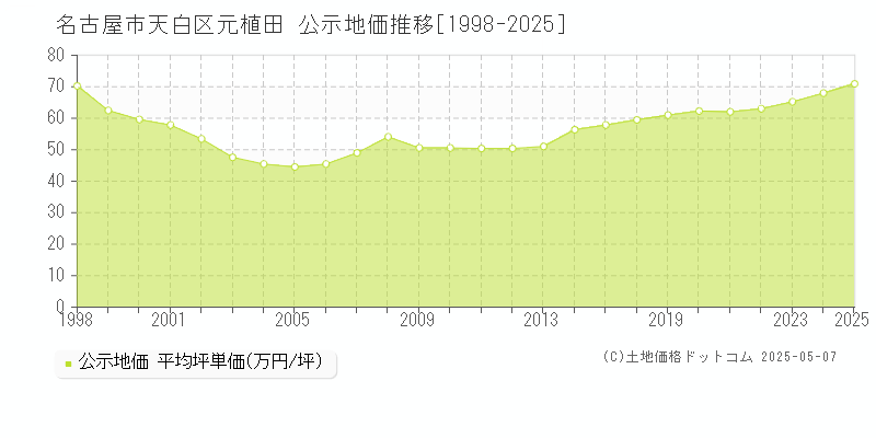 元植田(名古屋市天白区)の公示地価推移グラフ(坪単価)[1998-2025年]