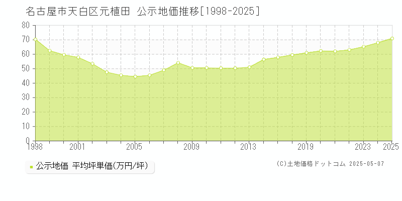 名古屋市天白区元植田の地価公示推移グラフ 