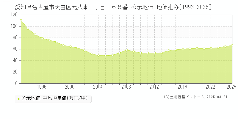 愛知県名古屋市天白区元八事１丁目１６８番 公示地価 地価推移[1993-2025]