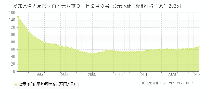 愛知県名古屋市天白区元八事３丁目２４３番 公示地価 地価推移[1991-2025]