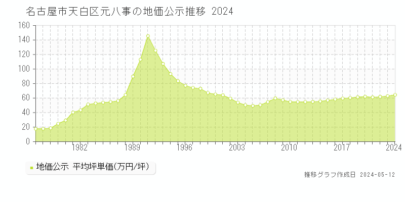 名古屋市天白区元八事の地価公示推移グラフ 