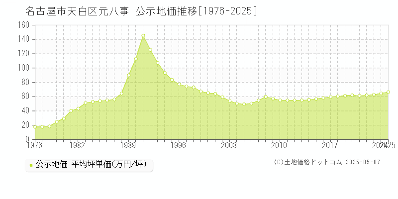 元八事(名古屋市天白区)の公示地価推移グラフ(坪単価)[1976-2025年]