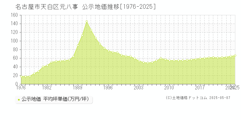 名古屋市天白区元八事の地価公示推移グラフ 