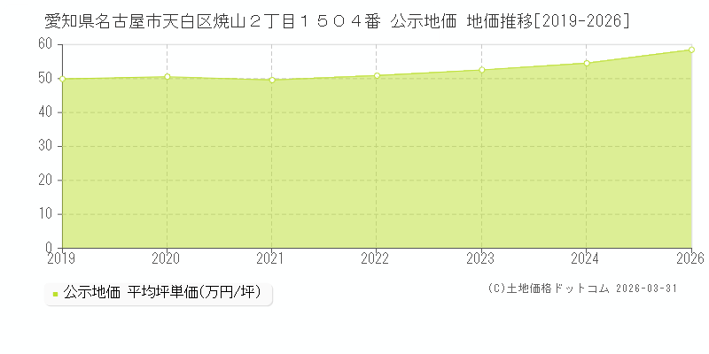 愛知県名古屋市天白区焼山２丁目１５０４番 公示価格 地価推移[2019-2026]
