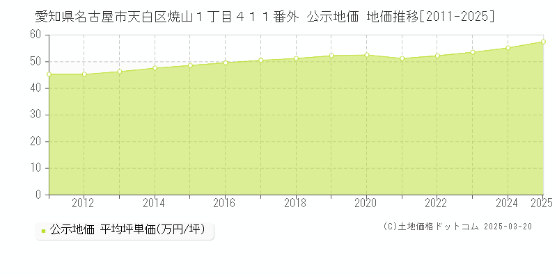 愛知県名古屋市天白区焼山１丁目４１１番外 公示地価 地価推移[2011-2025]