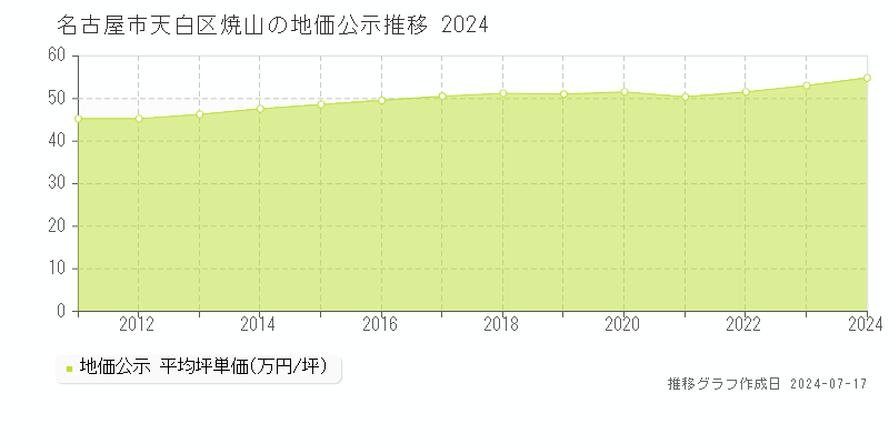 名古屋市天白区焼山の地価公示推移グラフ 