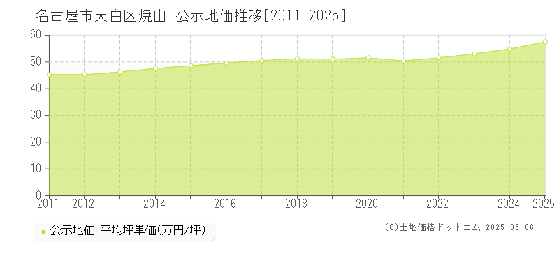 焼山(名古屋市天白区)の公示地価推移グラフ(坪単価)[2011-2025年]