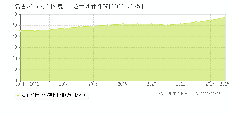 名古屋市天白区焼山の地価公示推移グラフ 