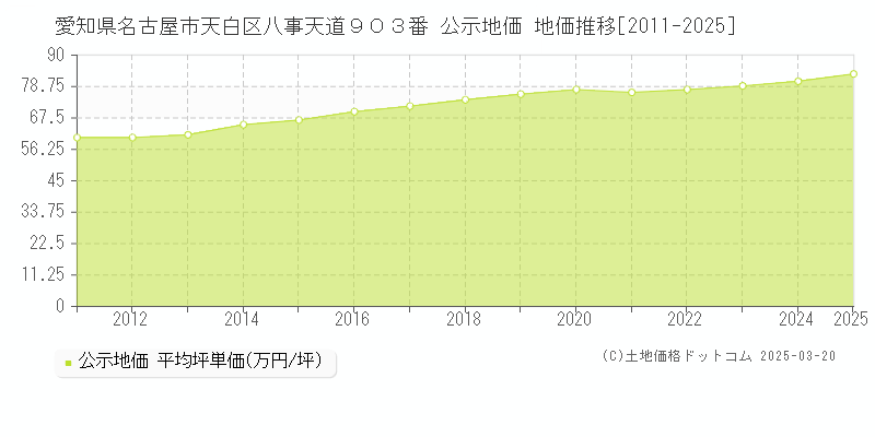愛知県名古屋市天白区八事天道９０３番 公示地価 地価推移[2011-2025]