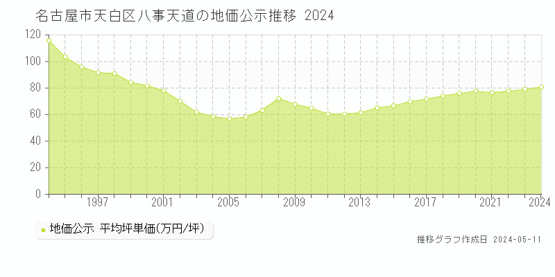 名古屋市天白区八事天道の地価公示推移グラフ 