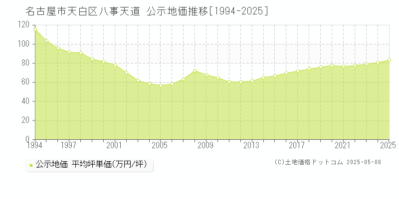 八事天道(名古屋市天白区)の公示地価推移グラフ(坪単価)[1994-2025年]