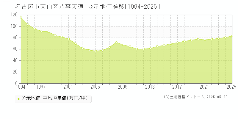 名古屋市天白区八事天道の地価公示推移グラフ 