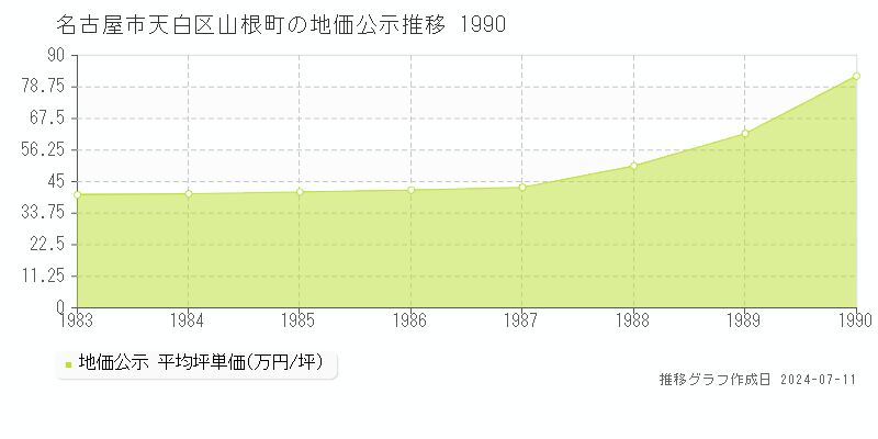 名古屋市天白区山根町の地価公示推移グラフ 