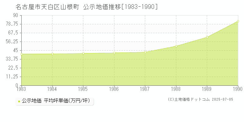 名古屋市天白区山根町の地価公示推移グラフ 