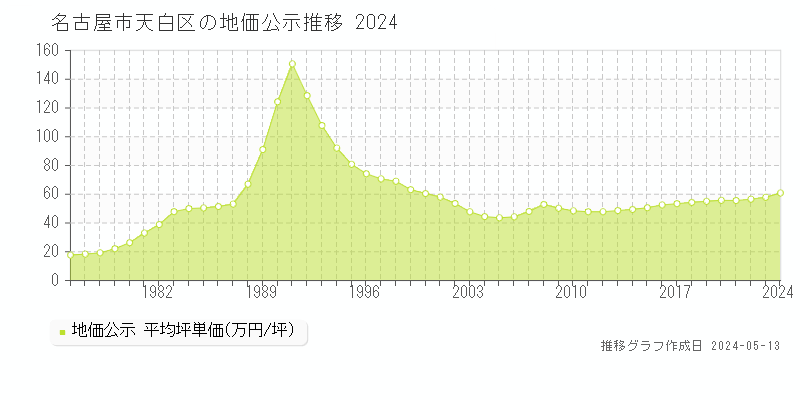 名古屋市天白区全域の地価公示推移グラフ 