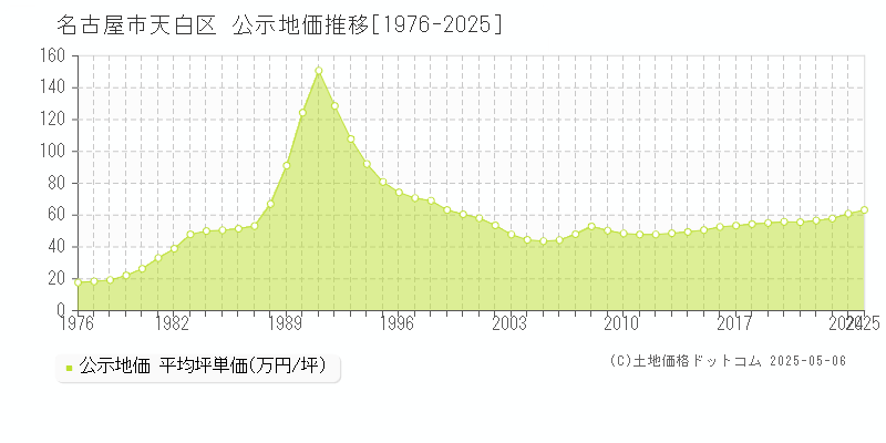 名古屋市天白区(愛知県)の公示地価推移グラフ(坪単価)[1976-2025年]