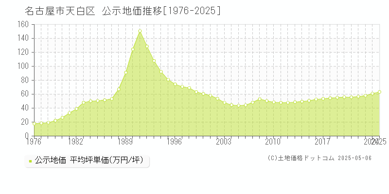 名古屋市天白区の地価公示推移グラフ 