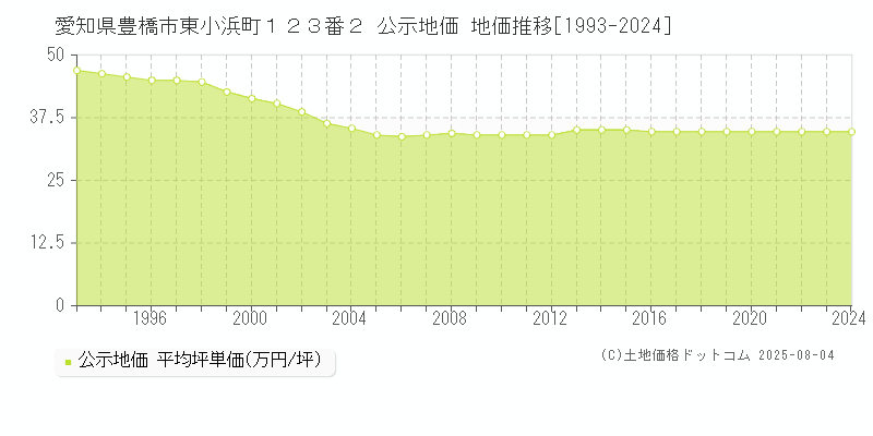 愛知県豊橋市東小浜町１２３番２ 公示地価 地価推移[1993-2024]