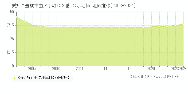 愛知県豊橋市曲尺手町９２番 公示地価 地価推移[2003-2024]