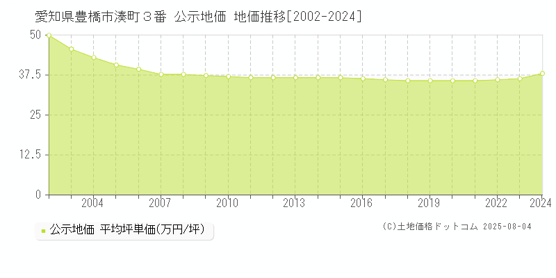 愛知県豊橋市湊町３番 公示地価 地価推移[2002-2024]