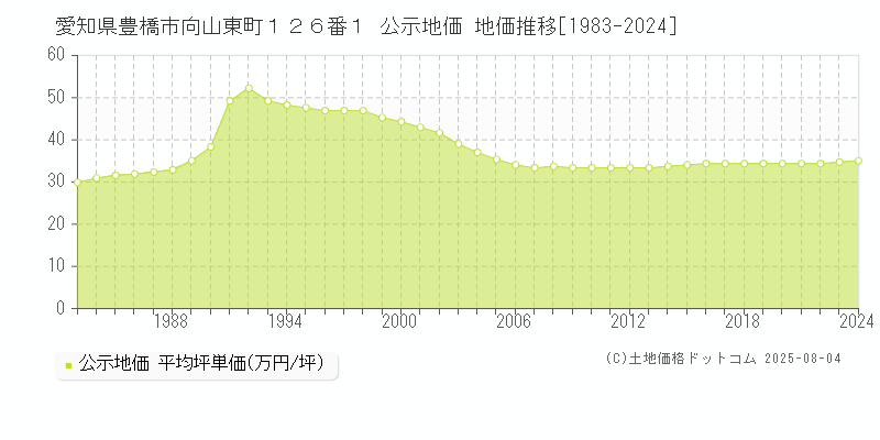 愛知県豊橋市向山東町１２６番１ 公示地価 地価推移[1983-2024]