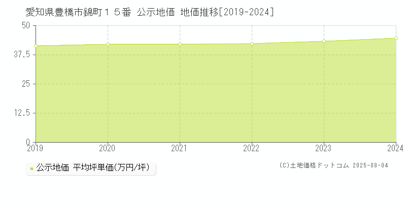 愛知県豊橋市錦町１５番 公示地価 地価推移[2019-2024]