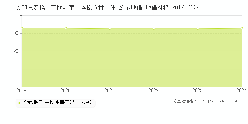 愛知県豊橋市草間町字二本松６番１外 公示地価 地価推移[2019-2024]