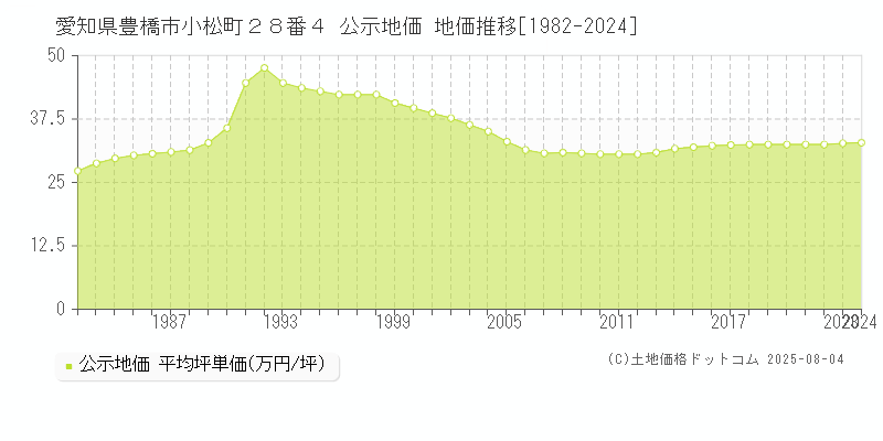 愛知県豊橋市小松町２８番４ 公示地価 地価推移[1982-2024]