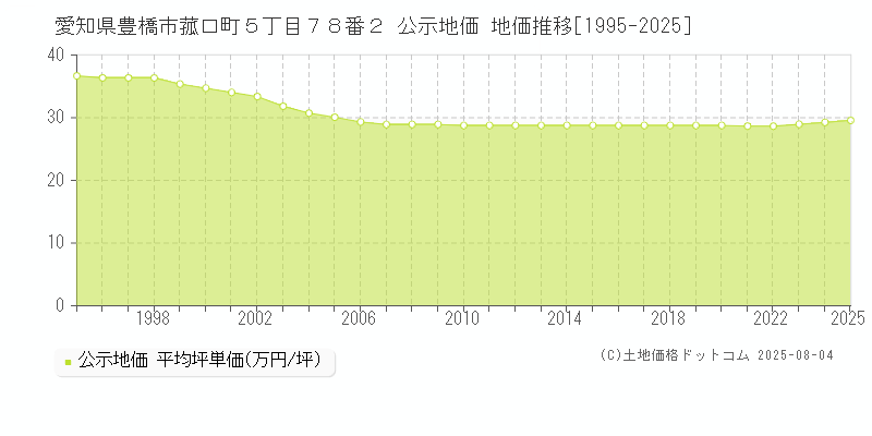 愛知県豊橋市菰口町５丁目７８番２ 公示地価 地価推移[1995-2025]