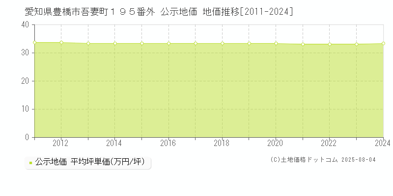 愛知県豊橋市吾妻町１９５番外 公示地価 地価推移[2011-2024]