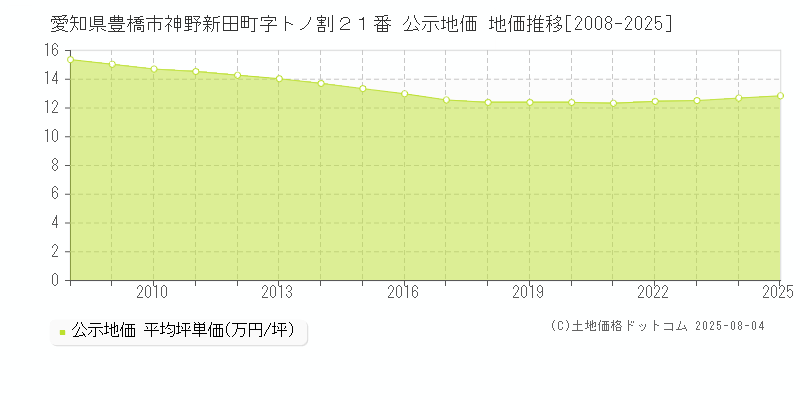 愛知県豊橋市神野新田町字トノ割２１番 公示地価 地価推移[2008-2025]