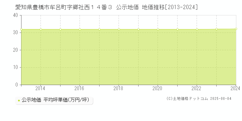 愛知県豊橋市牟呂町字郷社西１４番３ 公示地価 地価推移[2013-2024]