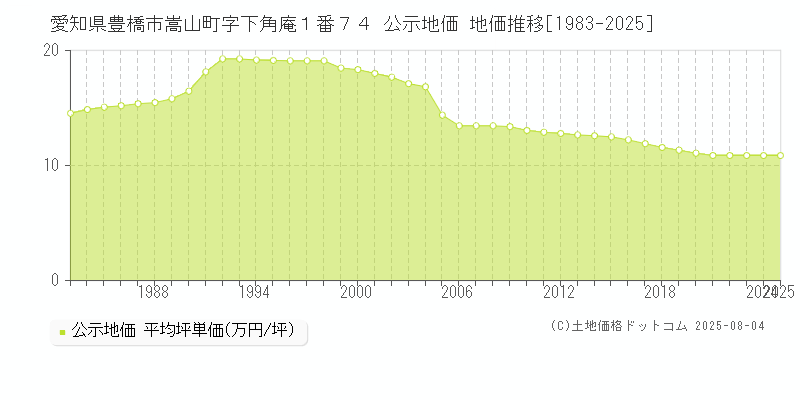 愛知県豊橋市嵩山町字下角庵１番７４ 公示地価 地価推移[1983-2025]