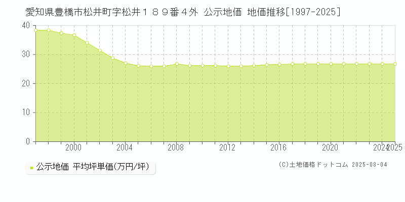 愛知県豊橋市松井町字松井１８９番４外 公示地価 地価推移[1997-2025]