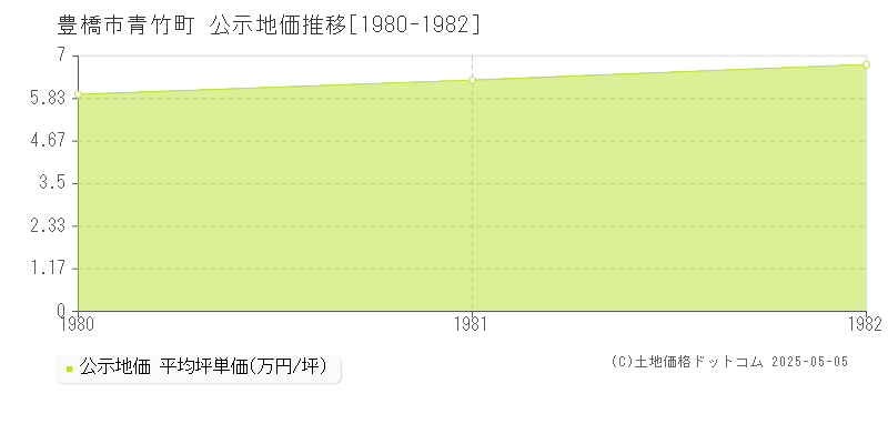 青竹町(豊橋市)の公示地価推移グラフ(坪単価)[1980-1982年]