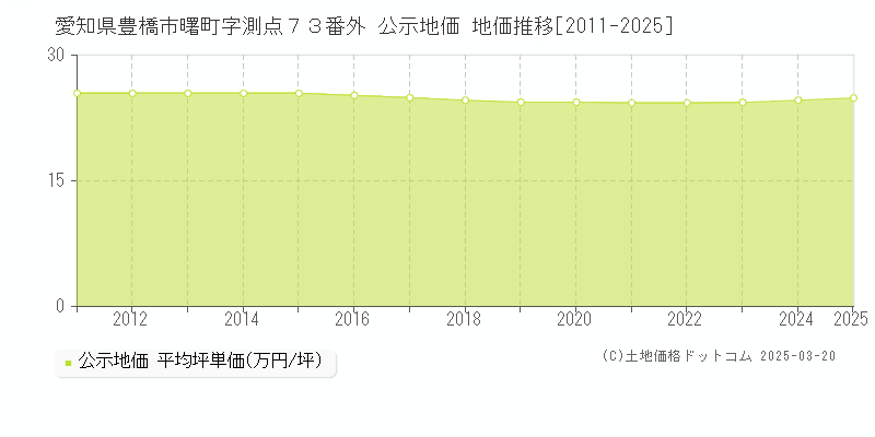 愛知県豊橋市曙町字測点７３番外 公示地価 地価推移[2011-2025]