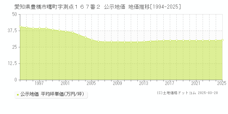 愛知県豊橋市曙町字測点１６７番２ 公示地価 地価推移[1994-2025]
