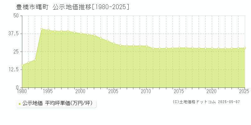 曙町(豊橋市)の公示地価推移グラフ(坪単価)[1980-2025年]