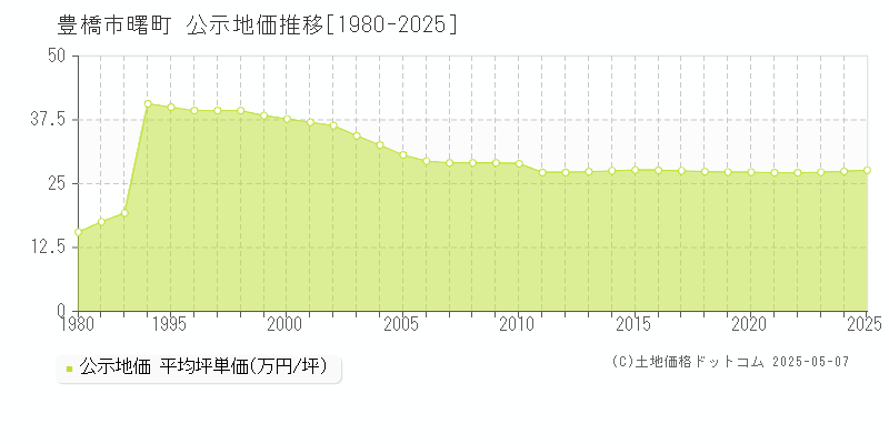 豊橋市曙町の地価公示推移グラフ 