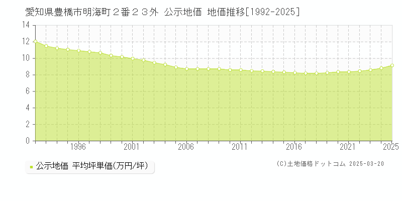 愛知県豊橋市明海町２番２３外 公示地価 地価推移[1992-2025]