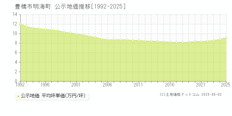 明海町(豊橋市)の公示地価推移グラフ(坪単価)[1992-2025年]
