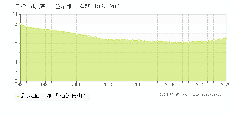 豊橋市明海町の地価公示推移グラフ 