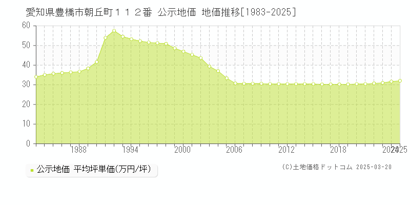 愛知県豊橋市朝丘町１１２番 公示地価 地価推移[1983-2025]