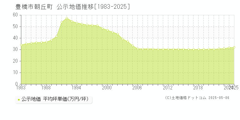 朝丘町(豊橋市)の公示地価推移グラフ(坪単価)[1983-2025年]