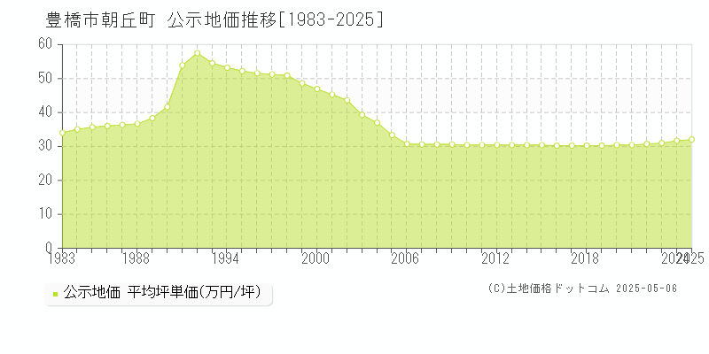 豊橋市朝丘町の地価公示推移グラフ 