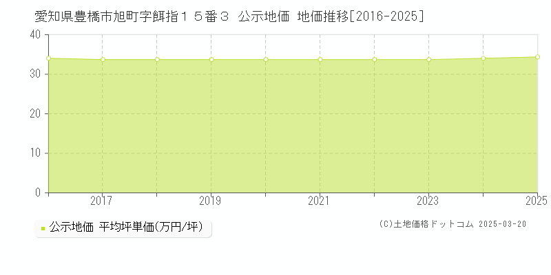 愛知県豊橋市旭町字餌指１５番３ 公示地価 地価推移[2016-2025]