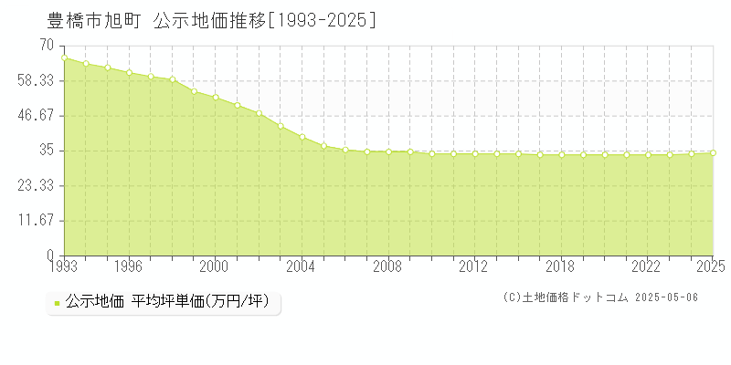旭町(豊橋市)の公示地価推移グラフ(坪単価)[1993-2025年]