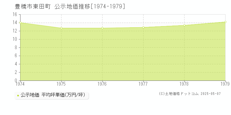 東田町(豊橋市)の公示地価推移グラフ(坪単価)[1974-1979年]