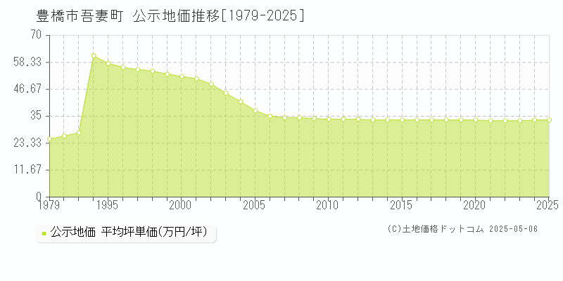 吾妻町(豊橋市)の公示地価推移グラフ(坪単価)[1979-2025年]