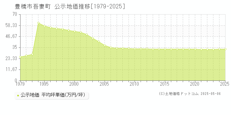 豊橋市吾妻町の地価公示推移グラフ 